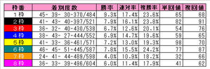 中山芝1600m枠番別