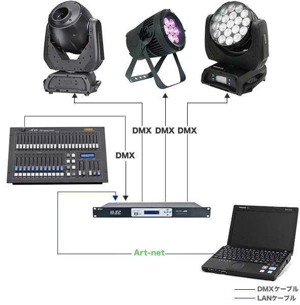 新発売】8ユニバースのDMXポートを搭載するArt-net to DMXコンバーター