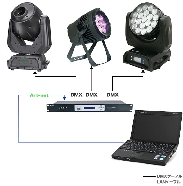 新発売】8ユニバースのDMXポートを搭載するArt-net to DMXコンバーター