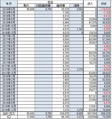 デスティニーソング収支2018年11月時点