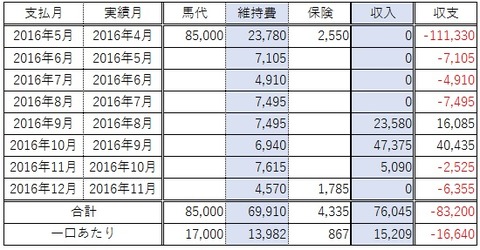 デスティニーソング収支