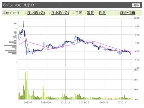 アンジェス　日足