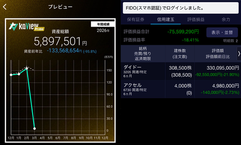 ダイドーリミテッドで信用取引フルレバ集中投資した人、見事に裏目に出て1.5億円が589万円になってしまう