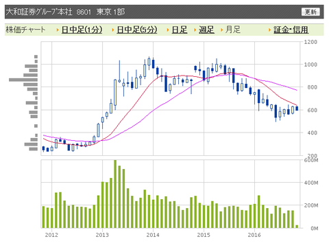 大和証券 月足