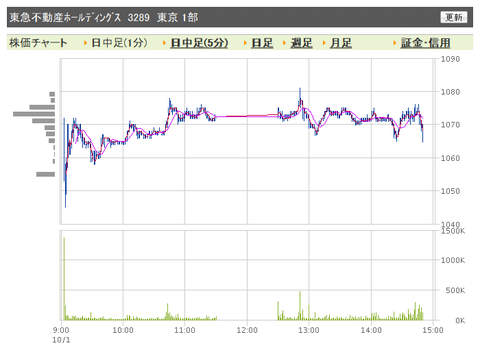 東急不動産 日中足3