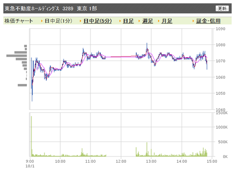 東急不動産　日中足3