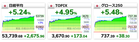 日経平均、イラン戦争が終結したかのようなモメンタムチンパン買いのリバウンドで歴代4位の上げ幅を記録