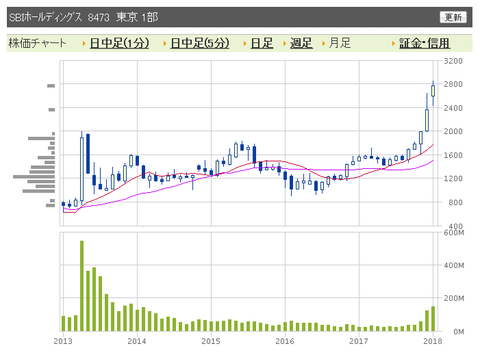 SBI　月足