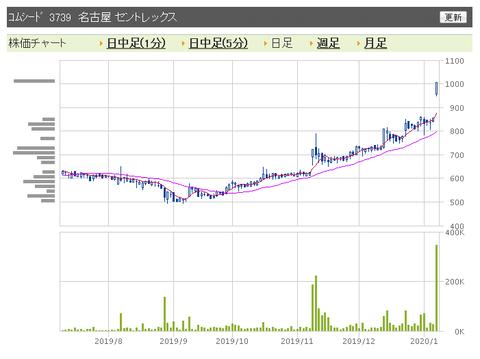 コムシード 日足