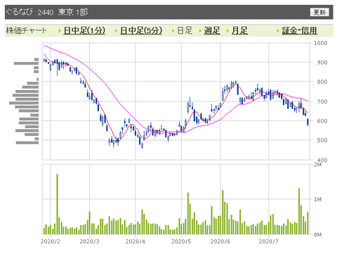 ぐるなび　日足
