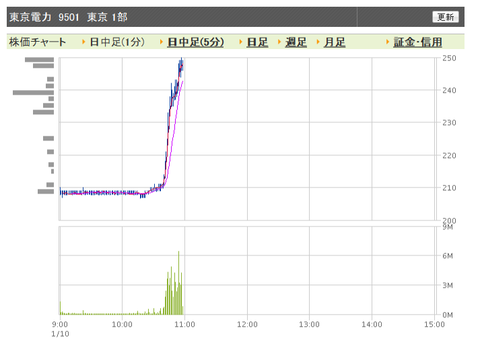 東電 日中足1
