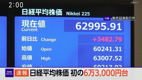 ほぼ半導体指数と化した日経平均、歴代1位の上げ幅+3320.72円で一気に6万3000円を突破