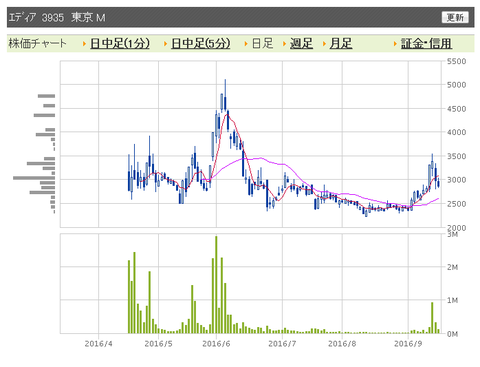 エディア　日足