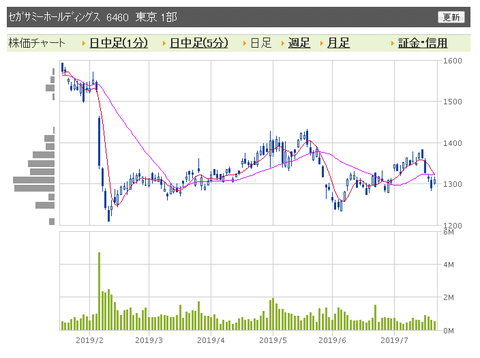 セガサミー　日足