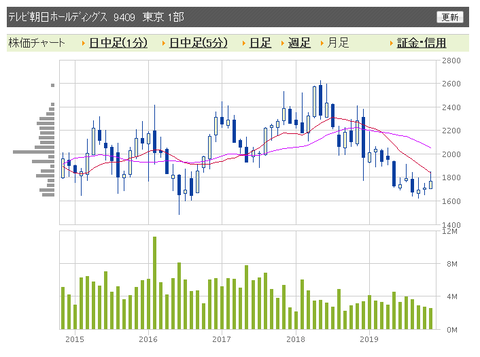 テレビ朝日ホールディングス 月足