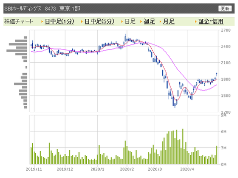 SBI　日足