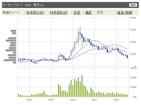 そーせい　月足