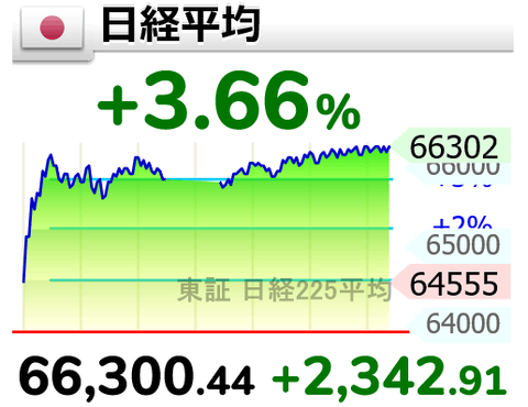 日経平均が歴代10位の上げ幅+2342.91円で復活の狼煙、空売りしていた一人の力で日経平均を動かせる男は足もとを70億円ほどすくわれる