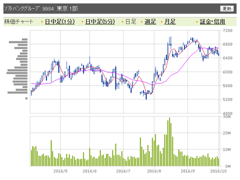 ソフトバンク　日足