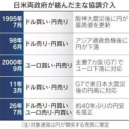 15年ぶりの日米協調介入を公表、高市総理の円安ホクホクから大きく方針転換へ