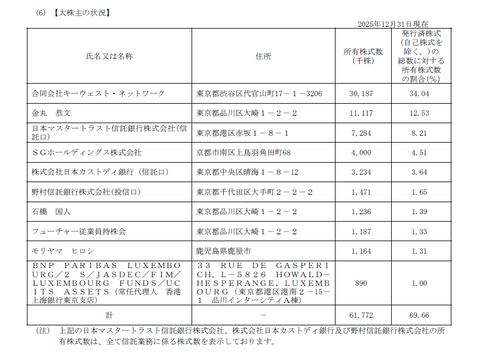 自民党の森山裕さんが大株主のフューチャー、創業者兼会長の金丸恭文さんのMBOで上場廃止へ（なお、株価は公表前から不自然にも程がある値動き）