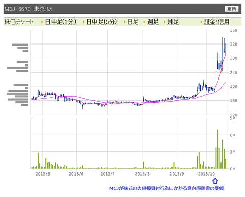 MCJ　日足