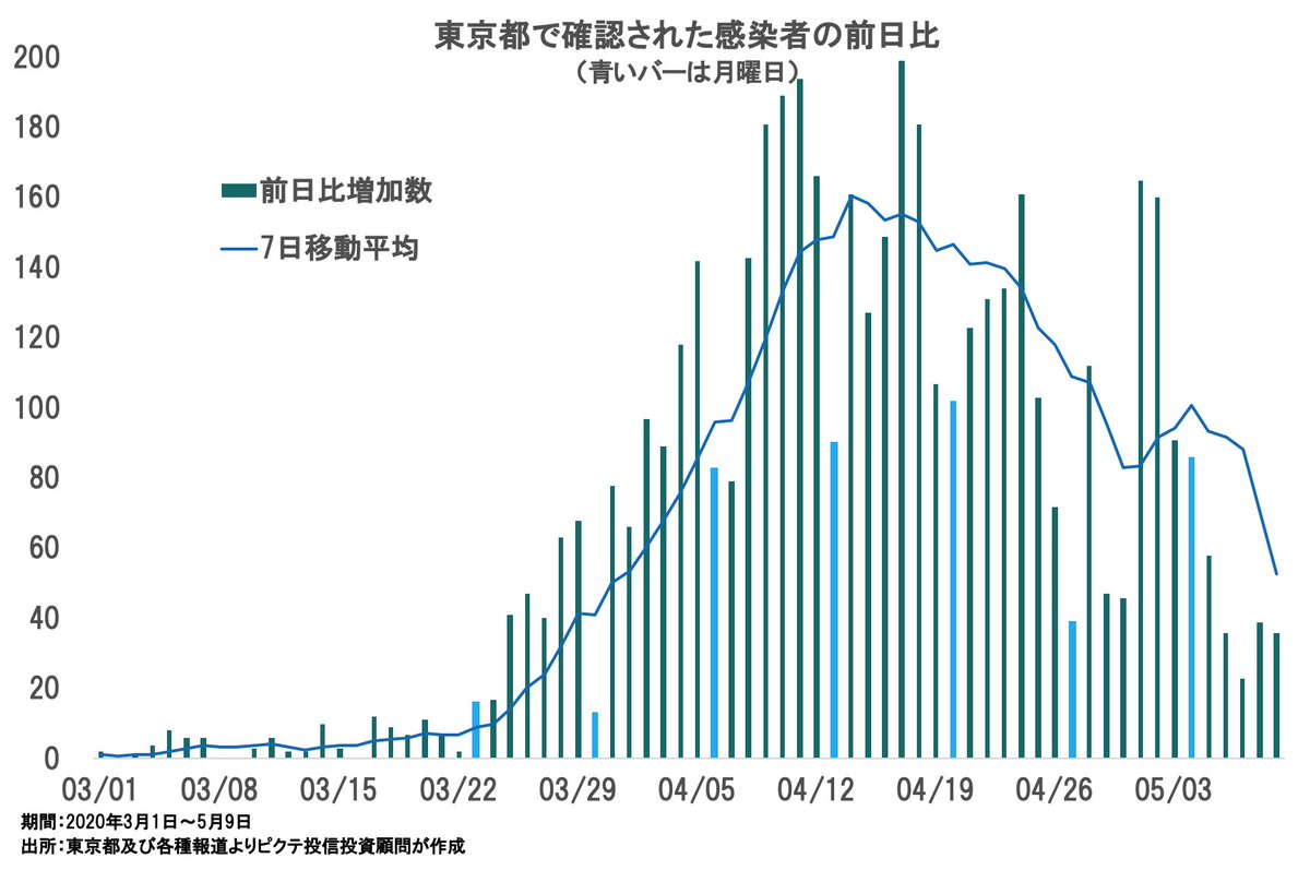 市況かぶ全力2階建 東京コロナ指数(東京都の新型コロナ感染者)、7日移動平均線が急降下 コメント