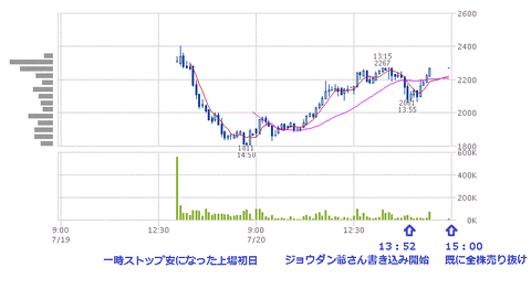 ワイヤレスゲート5分足2日