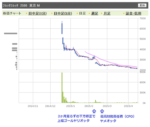 フルッタフルッタ 日足