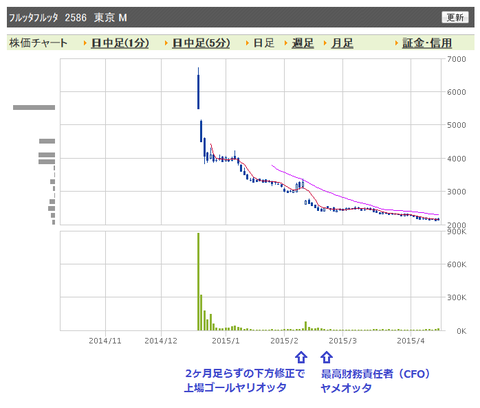 フルッタフルッタ　日足