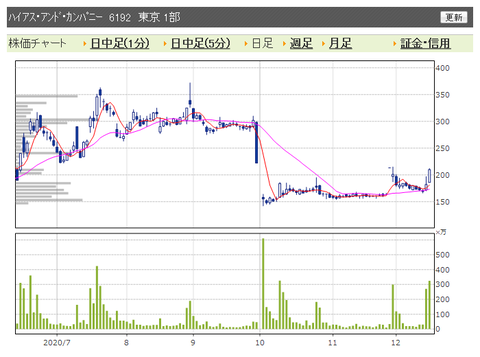 ハイエス　日足