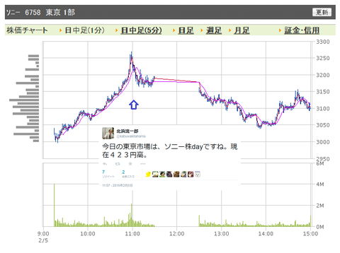 ソニー　日中足引け