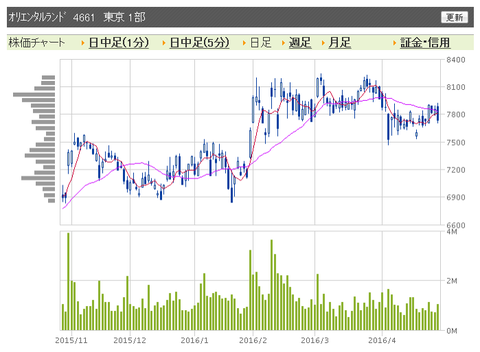 オリエンタルランド　日足