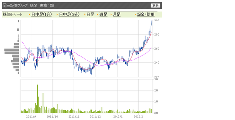 岡三証券　日足