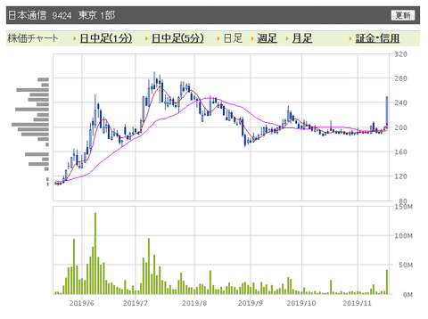 日本通信　日足