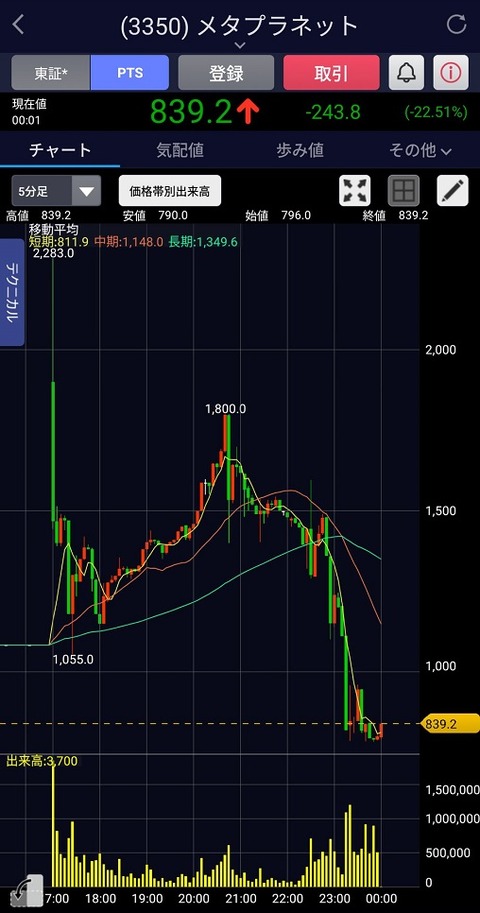 ビットコイン買うだけ屋のメタプラネット、夜間のストップ高(時価総額1兆1393億円)からストップ安(時価総額3907億円)へ愛の売買代金372億円バケツリレーで伝説つくる