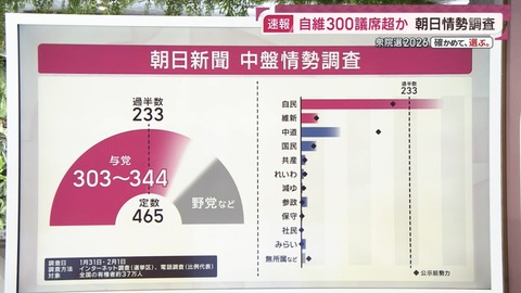 高市旋風、瞬間最大風速で与党300議席を超える非常に強い勢力に発達した模様