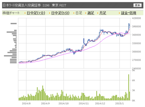 日本リート　日足