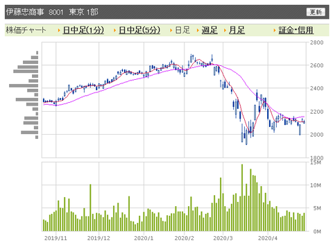 伊藤忠商事 日足