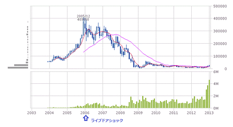 ケネディクス 月足