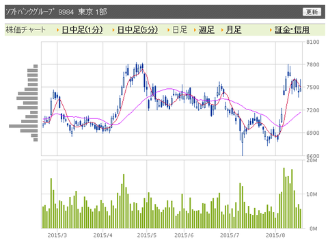 ソフトバンク　日足