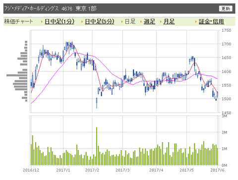 フジテレビ　日足