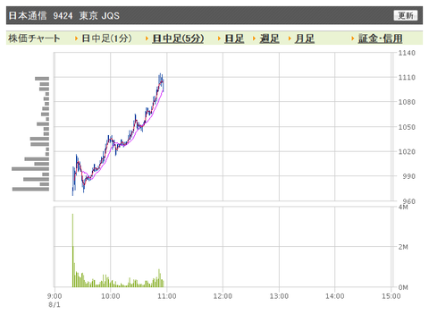 日本通信 日中足4