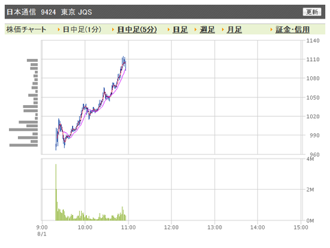 日本通信　日中足4