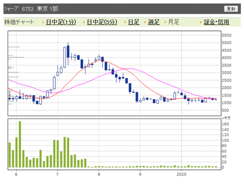 シャープ　月足