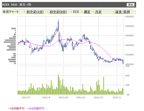 KDDI　日足