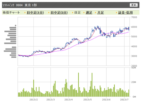 ソフトバンク　日足
