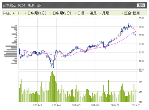 JAL 日足