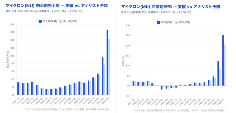 AIツルハシ屋大手のマイクロン、メモリバブルの終わりが見えない模様