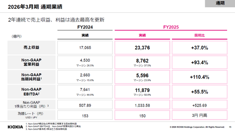 3ヶ月に1度のキオクシア、3ヶ月で純利益8690億円というとんでもない数字を出してくる